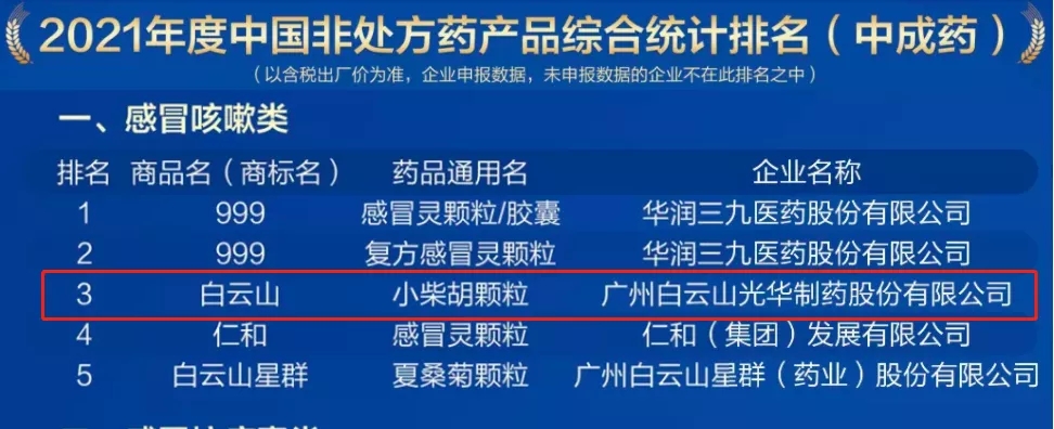 2021年中国非处方药产品排行榜宣布，，，白云山小柴胡颗粒位列伤风咳嗽类药品第三名